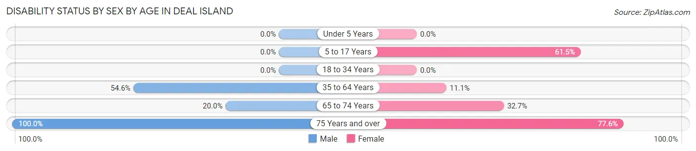 Disability Status by Sex by Age in Deal Island