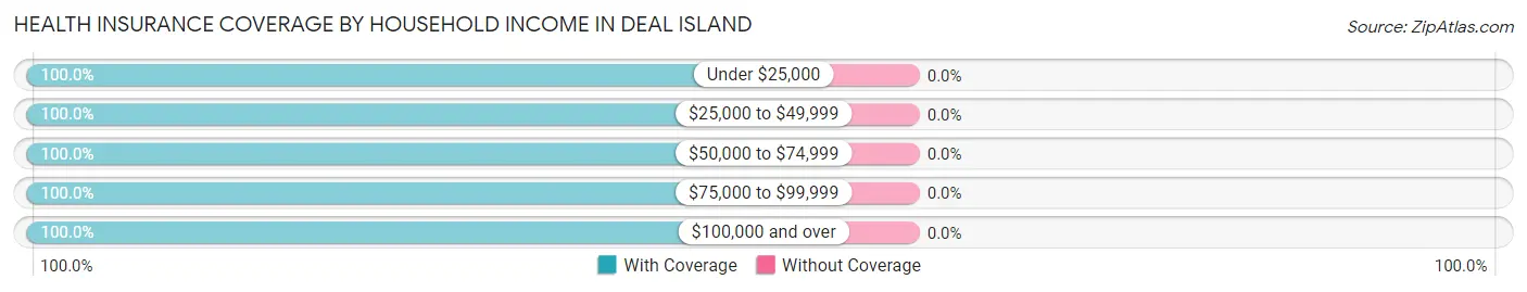 Health Insurance Coverage by Household Income in Deal Island