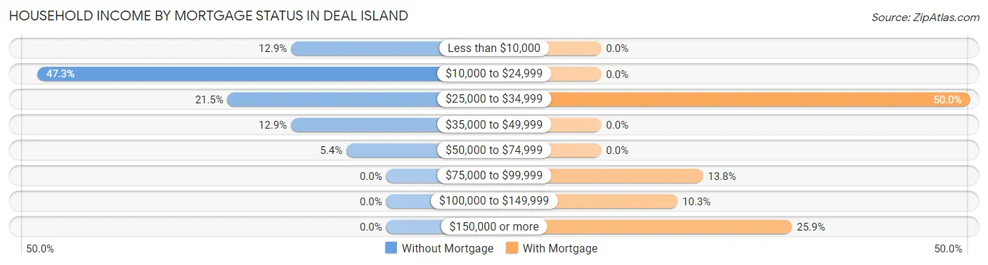Household Income by Mortgage Status in Deal Island