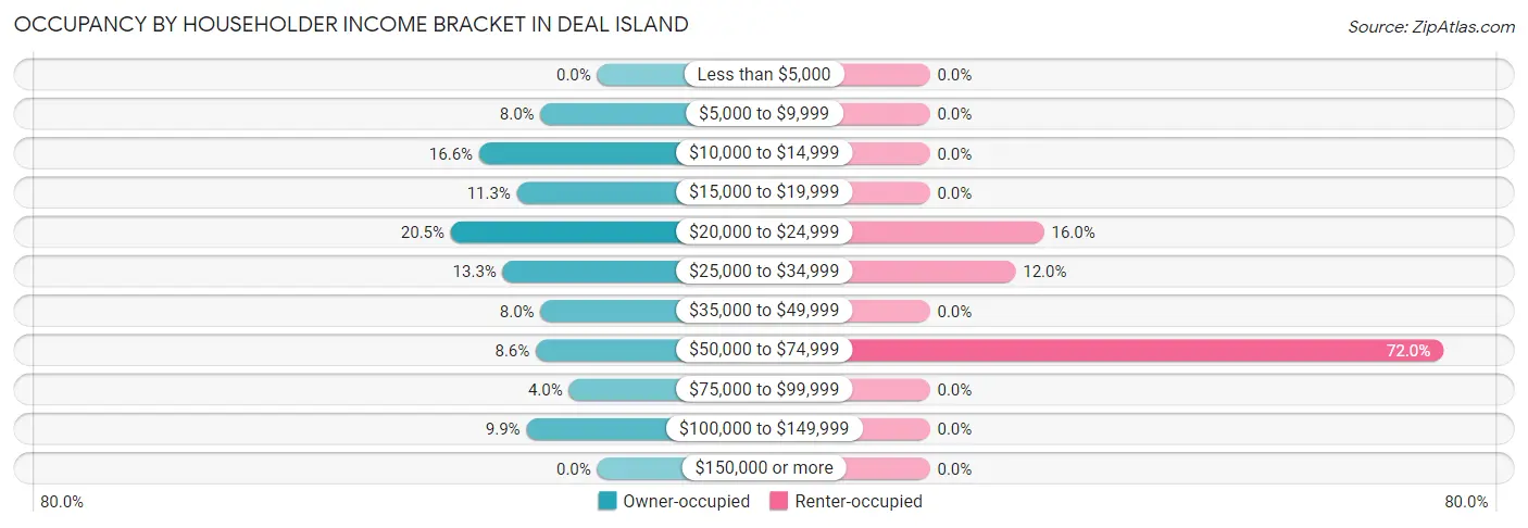 Occupancy by Householder Income Bracket in Deal Island