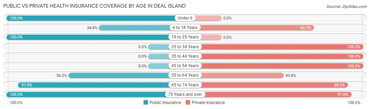 Public vs Private Health Insurance Coverage by Age in Deal Island
