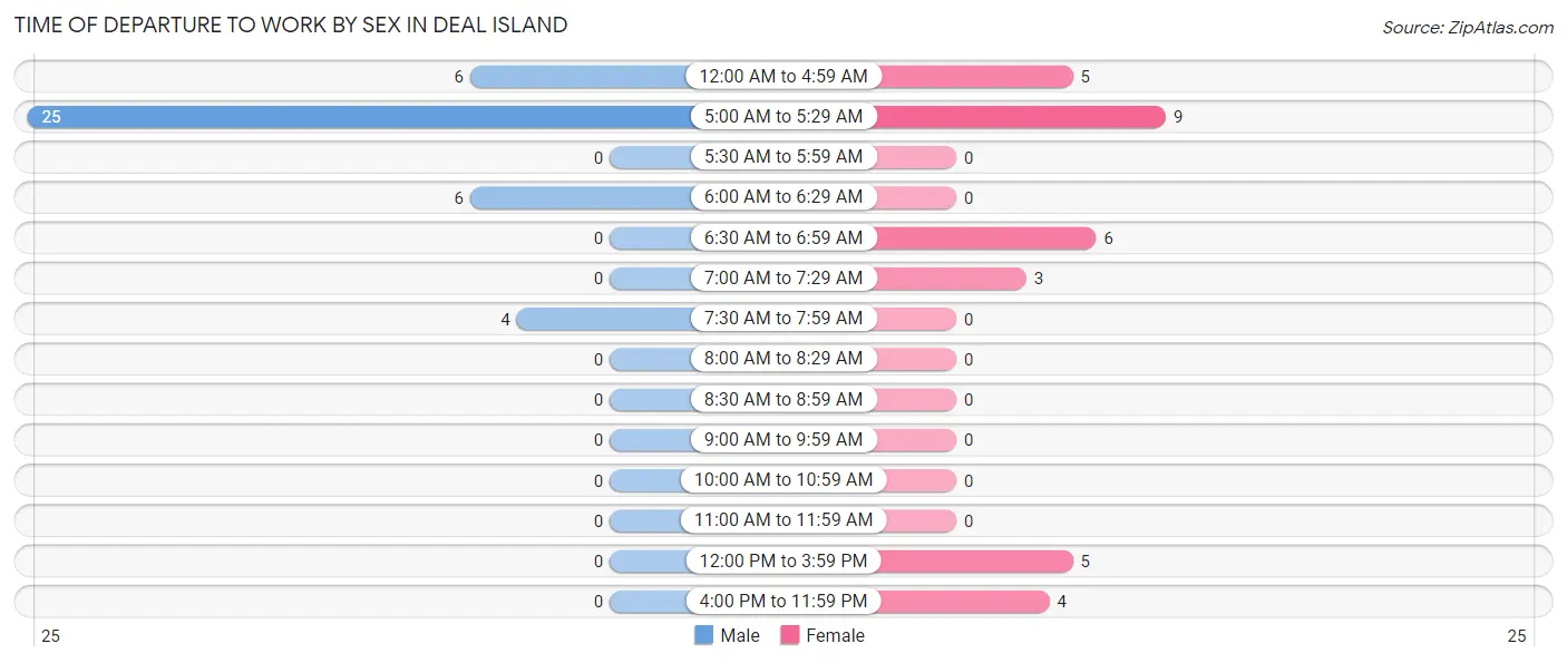 Time of Departure to Work by Sex in Deal Island