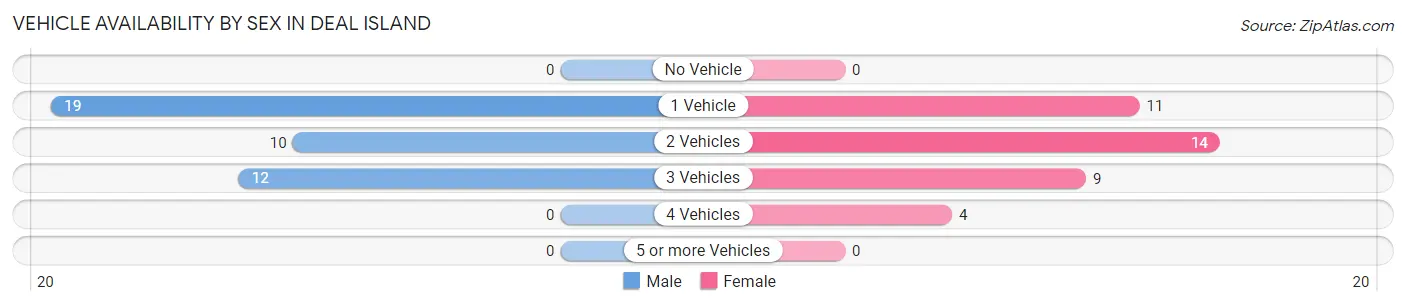 Vehicle Availability by Sex in Deal Island
