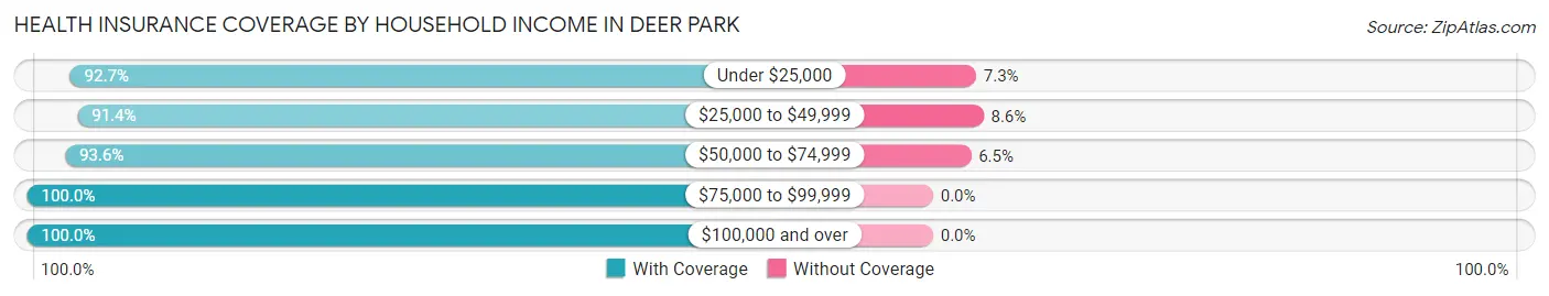 Health Insurance Coverage by Household Income in Deer Park