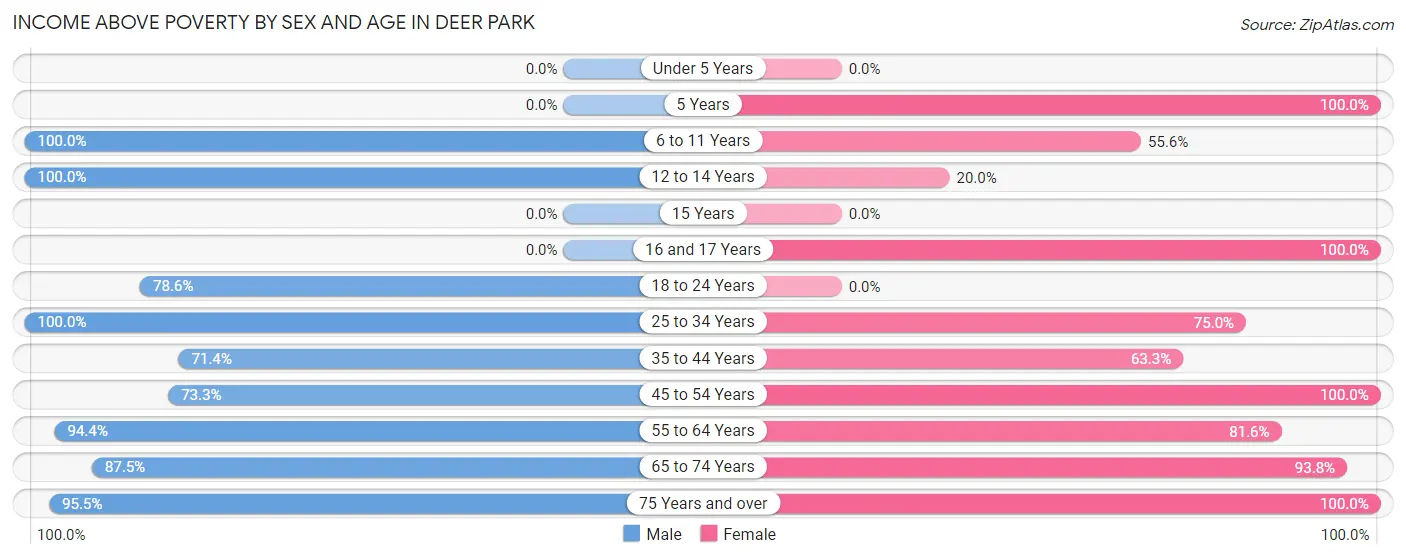 Income Above Poverty by Sex and Age in Deer Park