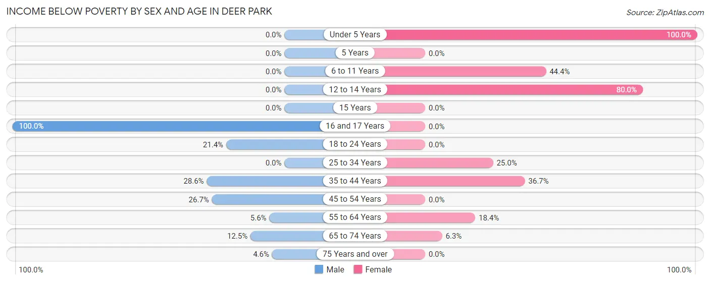 Income Below Poverty by Sex and Age in Deer Park
