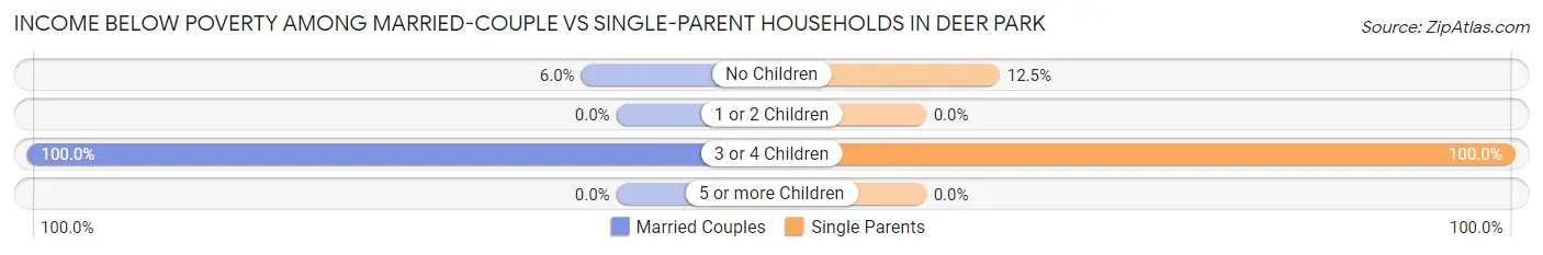 Income Below Poverty Among Married-Couple vs Single-Parent Households in Deer Park