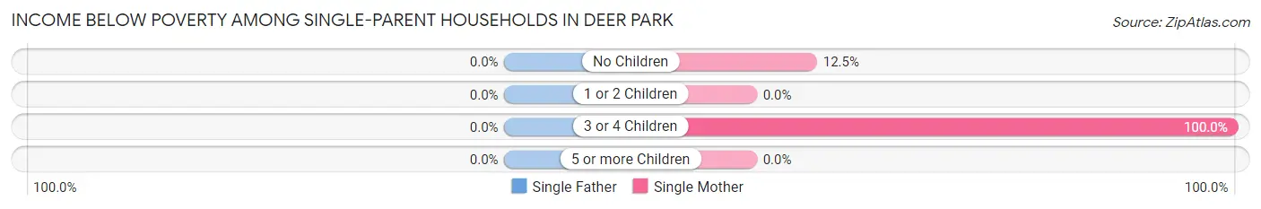 Income Below Poverty Among Single-Parent Households in Deer Park
