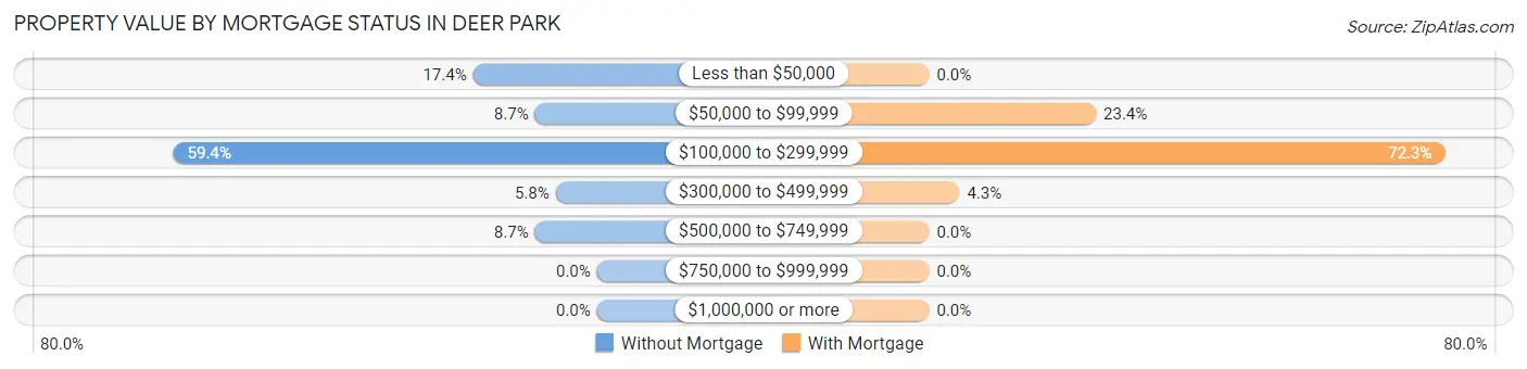 Property Value by Mortgage Status in Deer Park