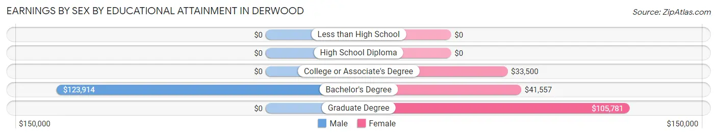 Earnings by Sex by Educational Attainment in Derwood