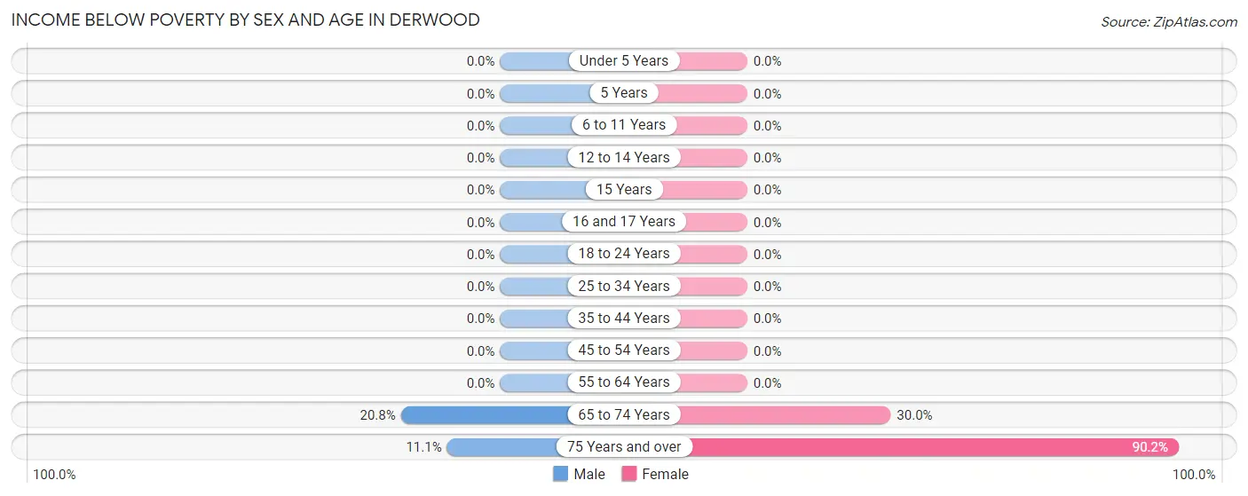 Income Below Poverty by Sex and Age in Derwood