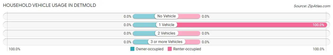 Household Vehicle Usage in Detmold