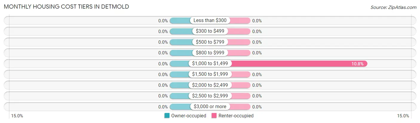 Monthly Housing Cost Tiers in Detmold