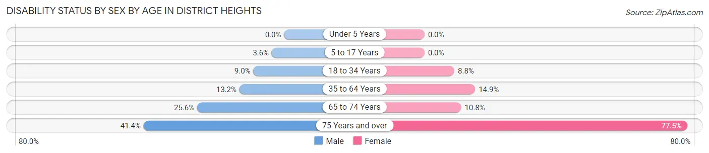 Disability Status by Sex by Age in District Heights