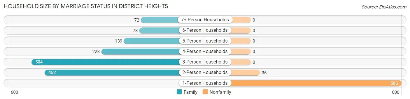 Household Size by Marriage Status in District Heights