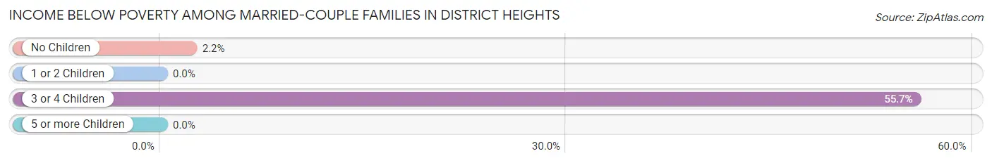 Income Below Poverty Among Married-Couple Families in District Heights