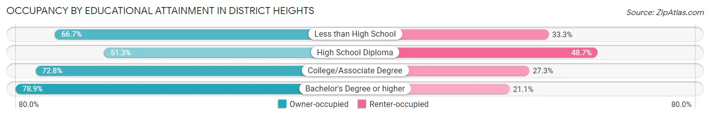 Occupancy by Educational Attainment in District Heights