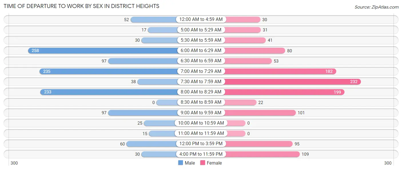 Time of Departure to Work by Sex in District Heights