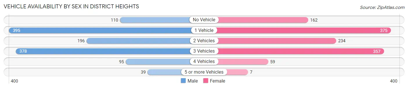 Vehicle Availability by Sex in District Heights