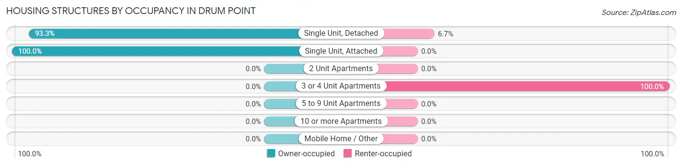 Housing Structures by Occupancy in Drum Point