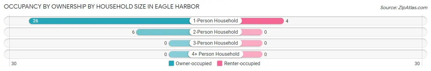 Occupancy by Ownership by Household Size in Eagle Harbor