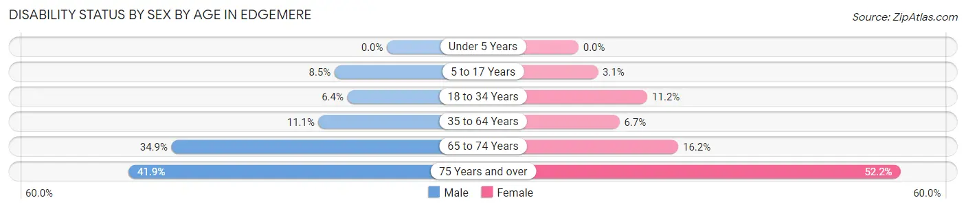 Disability Status by Sex by Age in Edgemere
