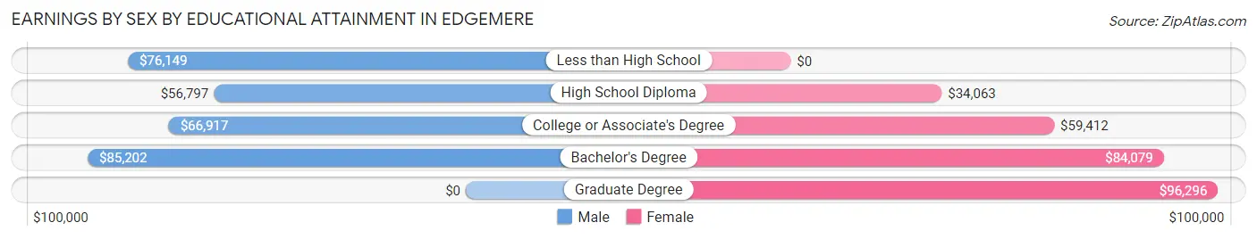 Earnings by Sex by Educational Attainment in Edgemere