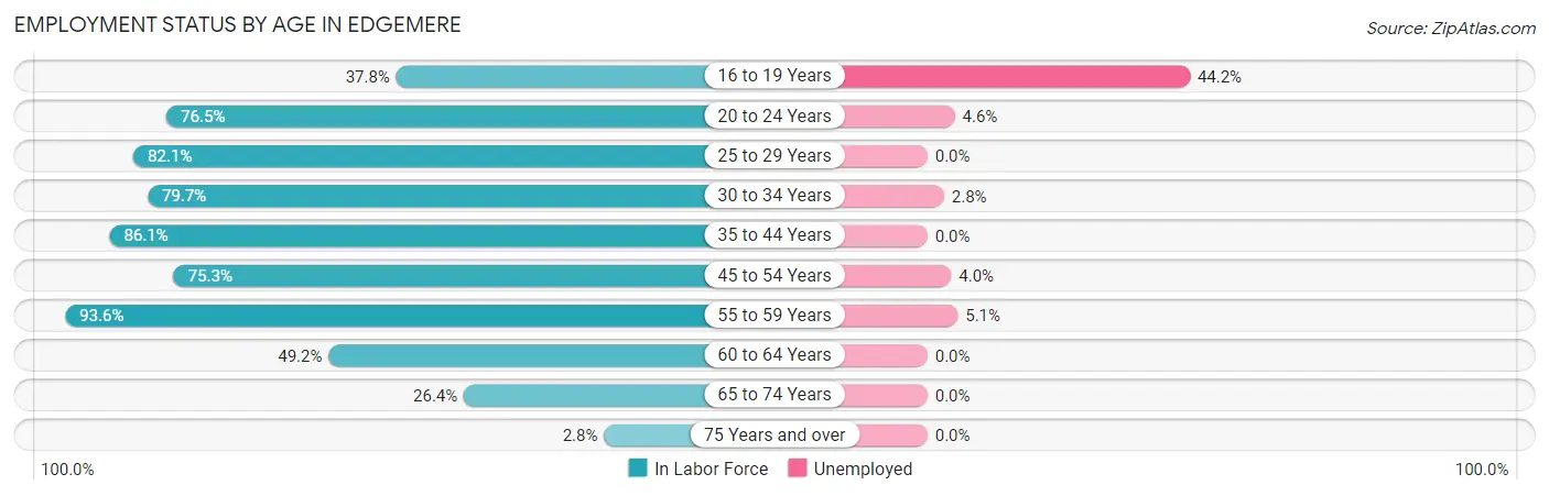 Employment Status by Age in Edgemere