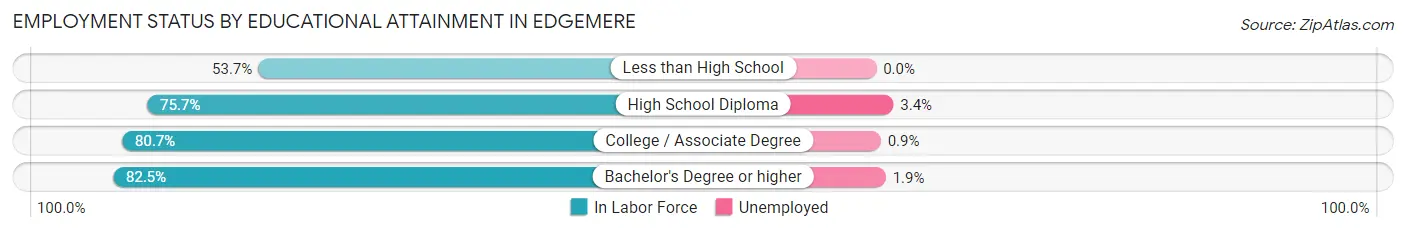 Employment Status by Educational Attainment in Edgemere