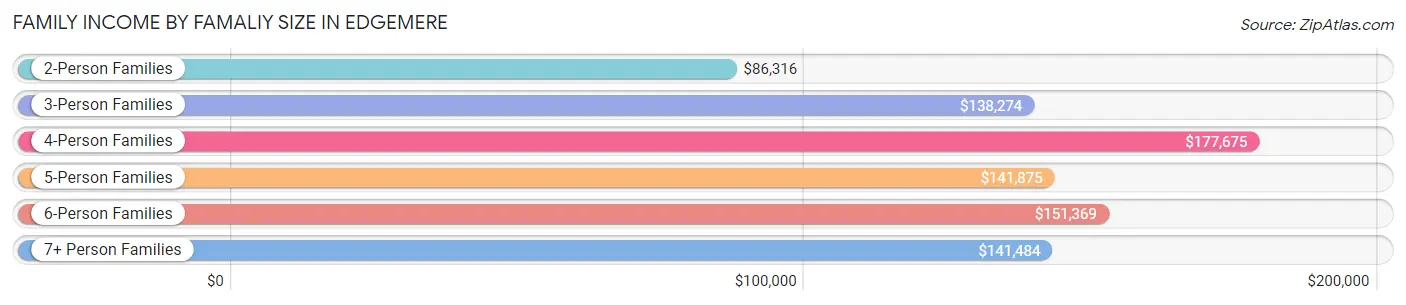 Family Income by Famaliy Size in Edgemere