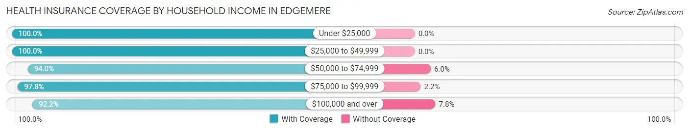 Health Insurance Coverage by Household Income in Edgemere