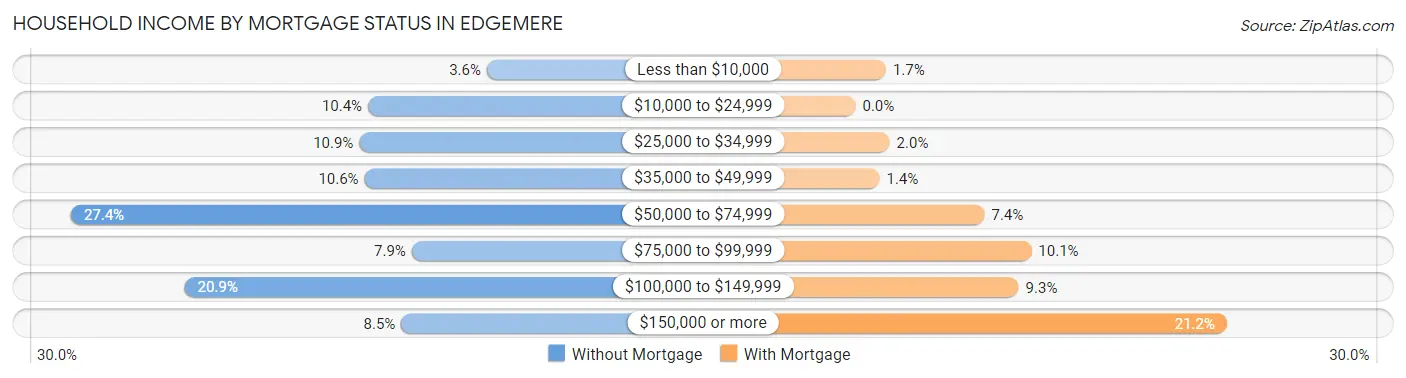 Household Income by Mortgage Status in Edgemere