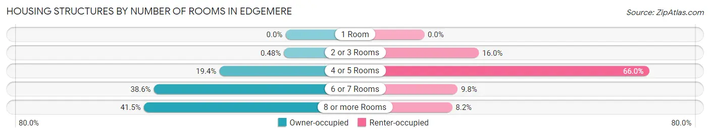 Housing Structures by Number of Rooms in Edgemere