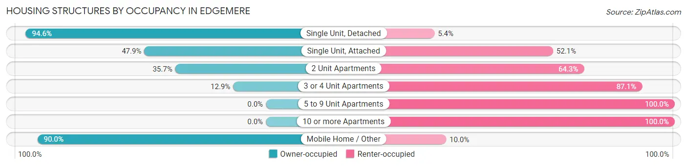 Housing Structures by Occupancy in Edgemere