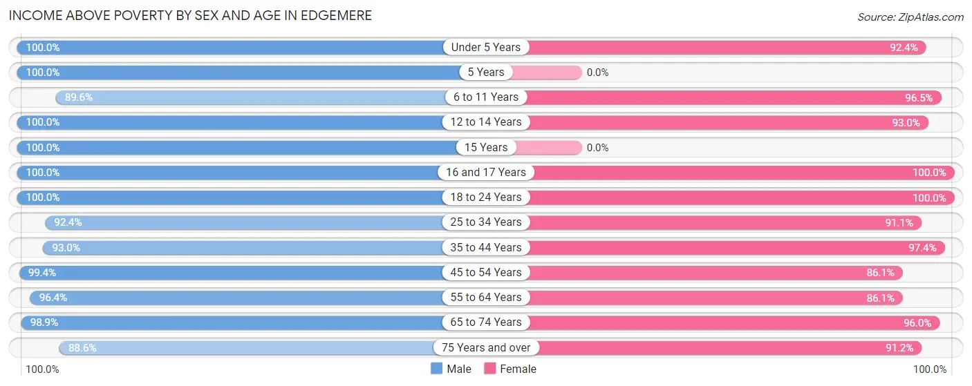 Income Above Poverty by Sex and Age in Edgemere