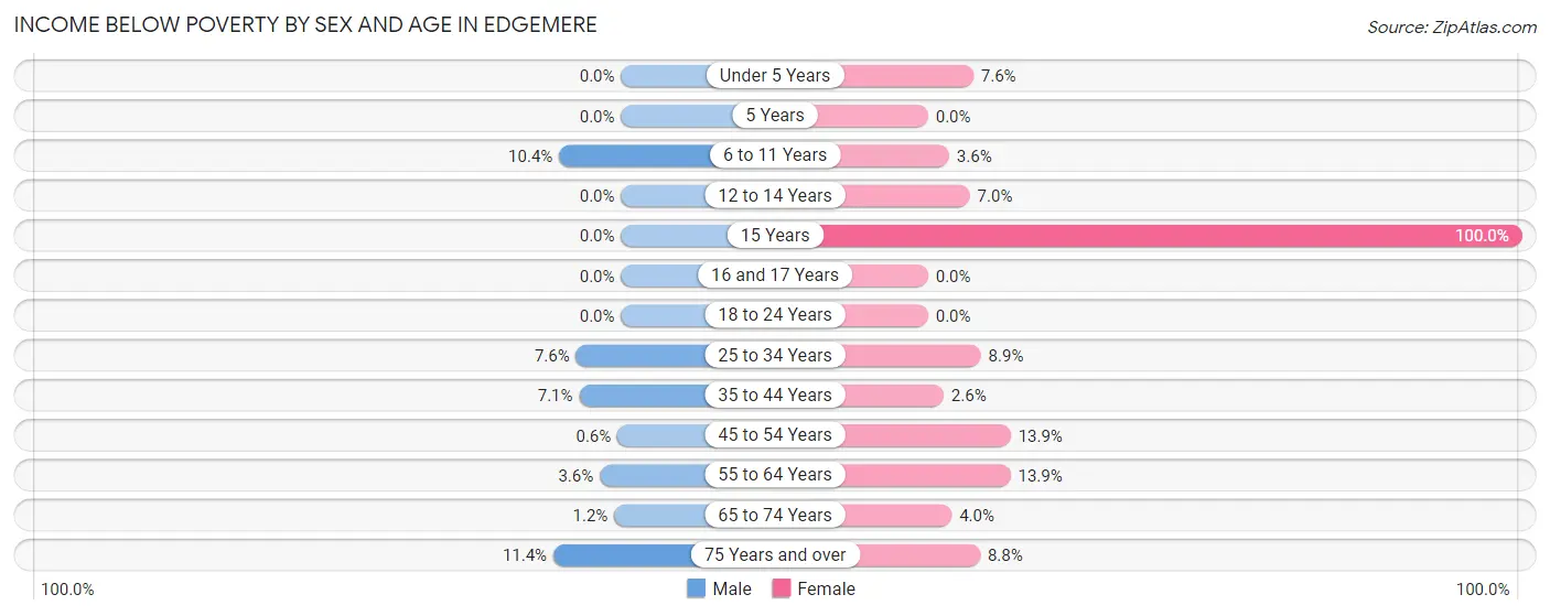 Income Below Poverty by Sex and Age in Edgemere