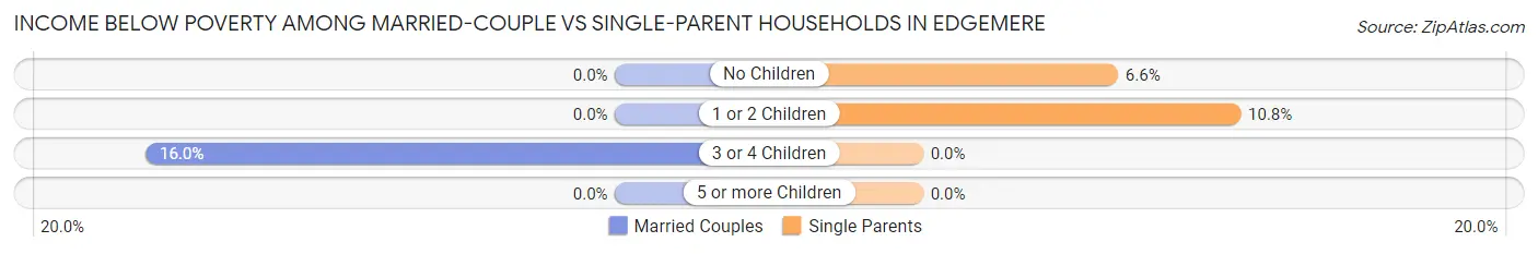 Income Below Poverty Among Married-Couple vs Single-Parent Households in Edgemere