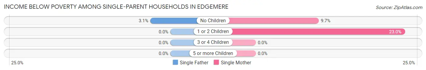 Income Below Poverty Among Single-Parent Households in Edgemere
