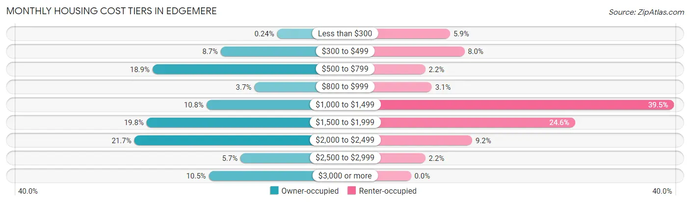 Monthly Housing Cost Tiers in Edgemere