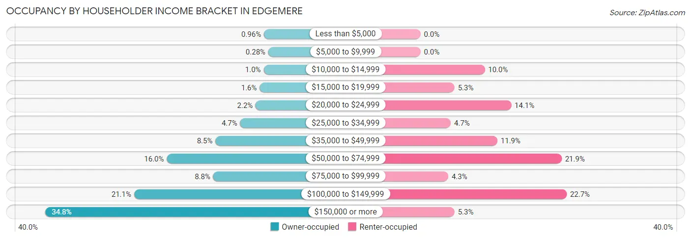 Occupancy by Householder Income Bracket in Edgemere