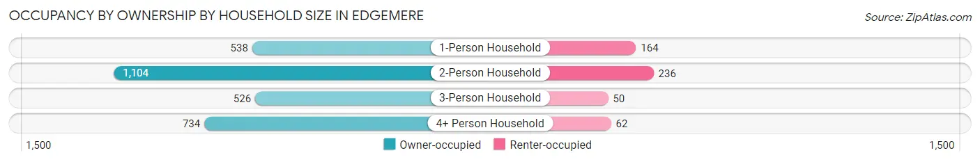 Occupancy by Ownership by Household Size in Edgemere