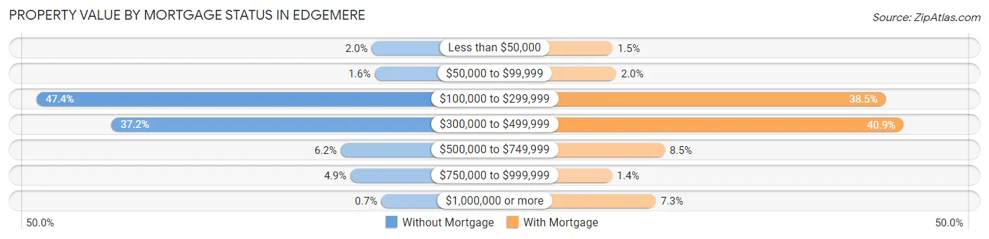 Property Value by Mortgage Status in Edgemere