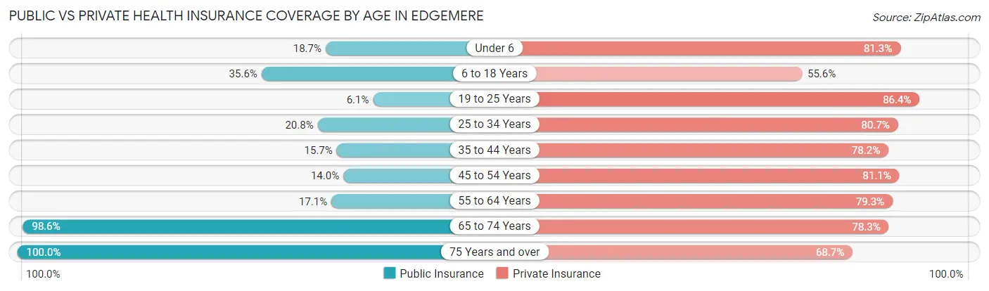 Public vs Private Health Insurance Coverage by Age in Edgemere