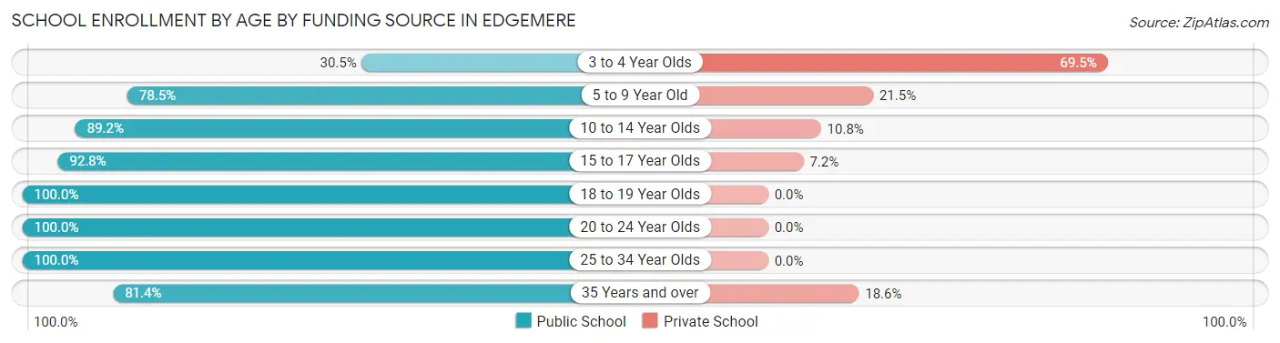 School Enrollment by Age by Funding Source in Edgemere