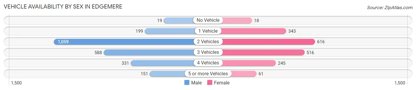 Vehicle Availability by Sex in Edgemere