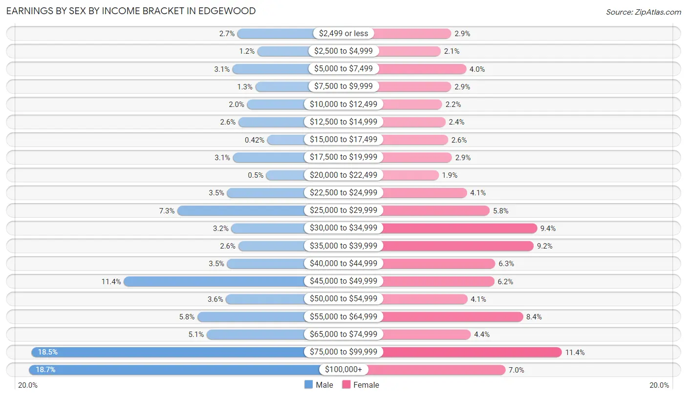 Earnings by Sex by Income Bracket in Edgewood