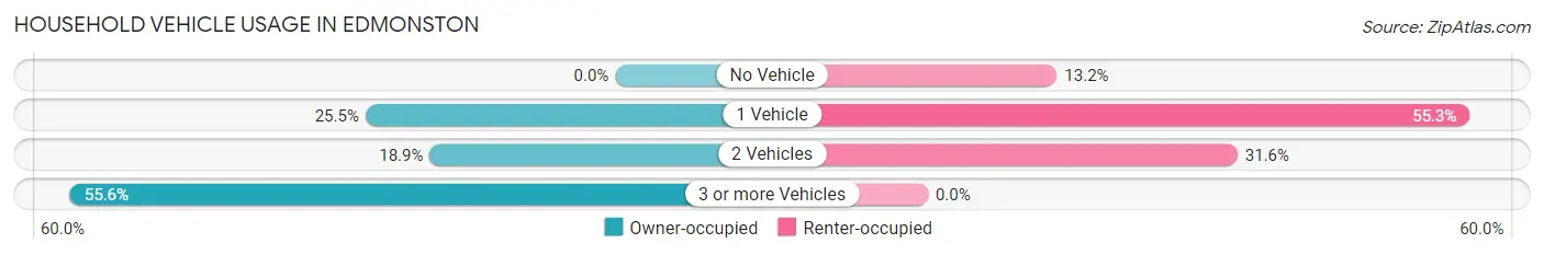 Household Vehicle Usage in Edmonston