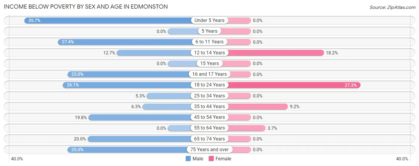 Income Below Poverty by Sex and Age in Edmonston