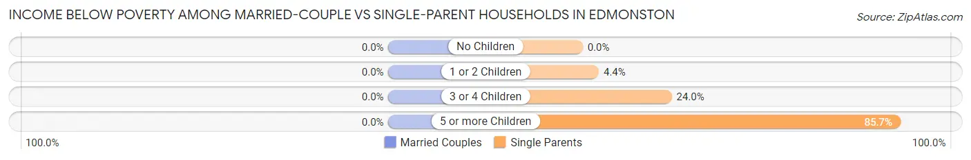 Income Below Poverty Among Married-Couple vs Single-Parent Households in Edmonston