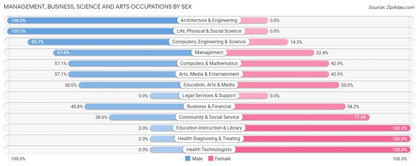 Management, Business, Science and Arts Occupations by Sex in Edmonston